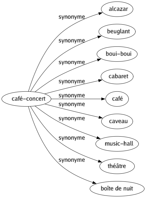 Synonyme de Café-concert : Alcazar Beuglant Boui-boui Cabaret Café Caveau Music-hall Théâtre Boîte de nuit 