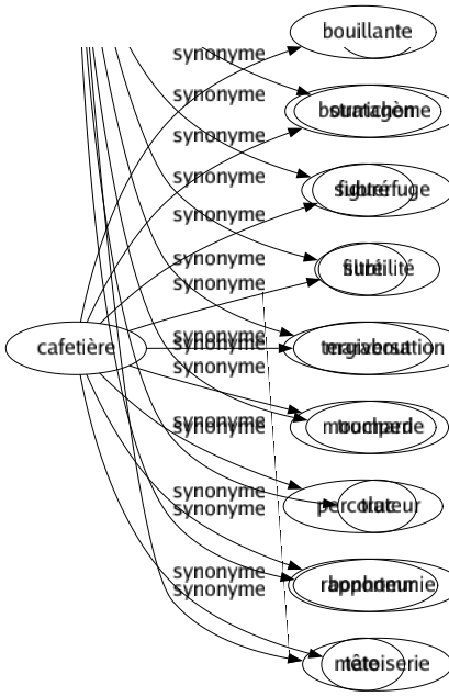 Synonyme de Cafetière : Bouillante Bourrichon Figuré Filtré Marabout Mouchard Percolateur Rapporteur Tête 