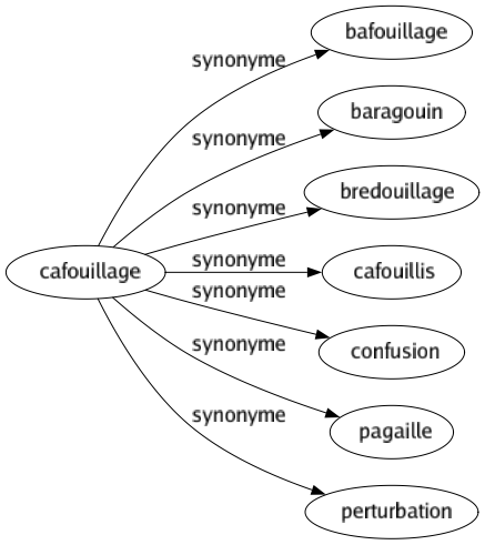 Synonyme de Cafouillage : Bafouillage Baragouin Bredouillage Cafouillis Confusion Pagaille Perturbation 