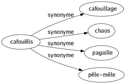 Synonyme de Cafouillis : Cafouillage Chaos Pagaille Pêle-mêle 