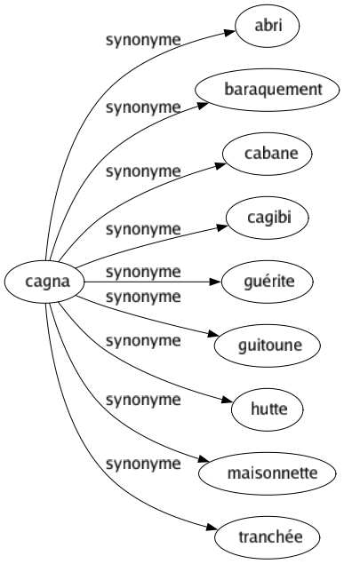 Synonyme de Cagna : Abri Baraquement Cabane Cagibi Guérite Guitoune Hutte Maisonnette Tranchée 