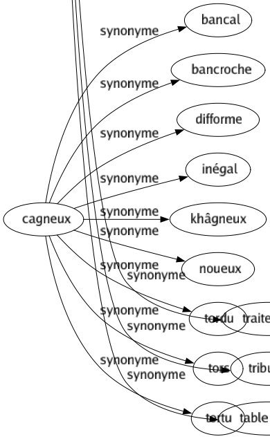 Synonyme de Cagneux : Bancal Bancroche Difforme Inégal Khâgneux Noueux Tordu Tors Tortu 