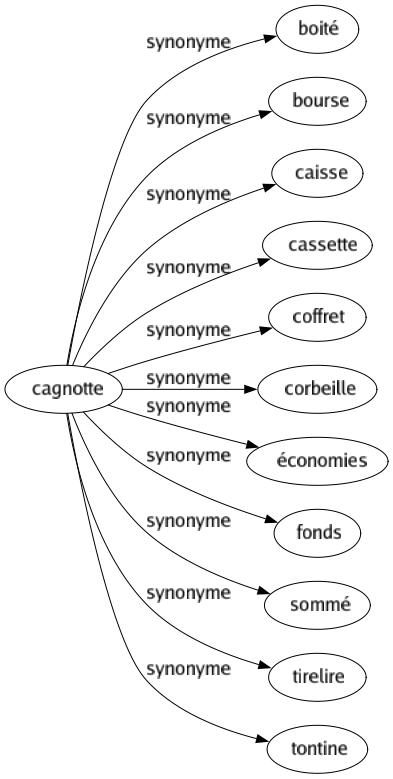 Synonyme de Cagnotte : Boité Bourse Caisse Cassette Coffret Corbeille Économies Fonds Sommé Tirelire Tontine 