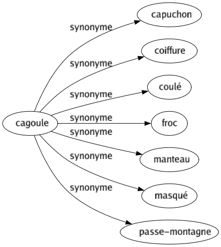 Synonyme de Cagoule : Capuchon Coiffure Coulé Froc Manteau Masqué Passe-montagne 