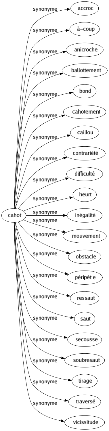 Synonyme de Cahot : Accroc À-coup Anicroche Ballottement Bond Cahotement Caillou Contrariété Difficulté Heurt Inégalité Mouvement Obstacle Péripétie Ressaut Saut Secousse Soubresaut Tirage Traversé Vicissitude 