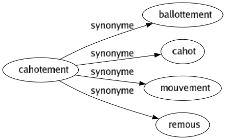 Synonyme de Cahotement : Ballottement Cahot Mouvement Remous 