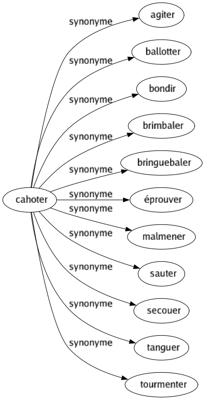 Synonyme de Cahoter : Agiter Ballotter Bondir Brimbaler Bringuebaler Éprouver Malmener Sauter Secouer Tanguer Tourmenter 