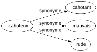 Synonyme de Cahoteux : Cahotant Mauvais Rude 