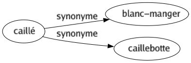 Synonyme de Caillé : Blanc-manger Caillebotte 