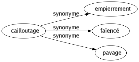 Synonyme de Cailloutage : Empierrement Faïencé Pavage 