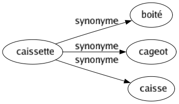 Synonyme de Caissette : Boité Cageot Caisse 