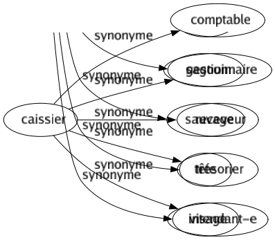 Synonyme de Caissier : Comptable Gestionnaire Receveur Trésorier Intendant-e 