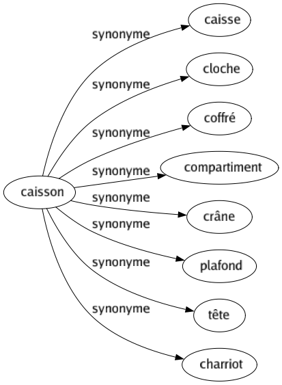 Synonyme de Caisson : Caisse Cloche Coffré Compartiment Crâne Plafond Tête Charriot 