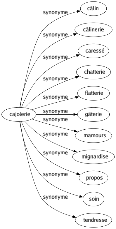 Synonyme de Cajolerie : Câlin Câlinerie Caressé Chatterie Flatterie Gâterie Mamours Mignardise Propos Soin Tendresse 