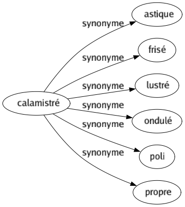 Synonyme de Calamistré : Astique Frisé Lustré Ondulé Poli Propre 