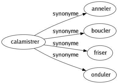 Synonyme de Calamistrer : Anneler Boucler Friser Onduler 