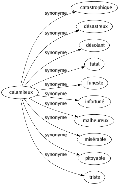 Synonyme de Calamiteux : Catastrophique Désastreux Désolant Fatal Funeste Infortuné Malheureux Misérable Pitoyable Triste 