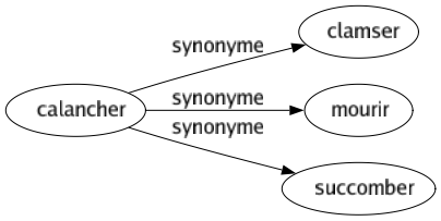 Synonyme de Calancher : Clamser Mourir Succomber 
