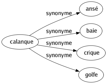 Synonyme de Calanque : Ansé Baie Crique Golfe 