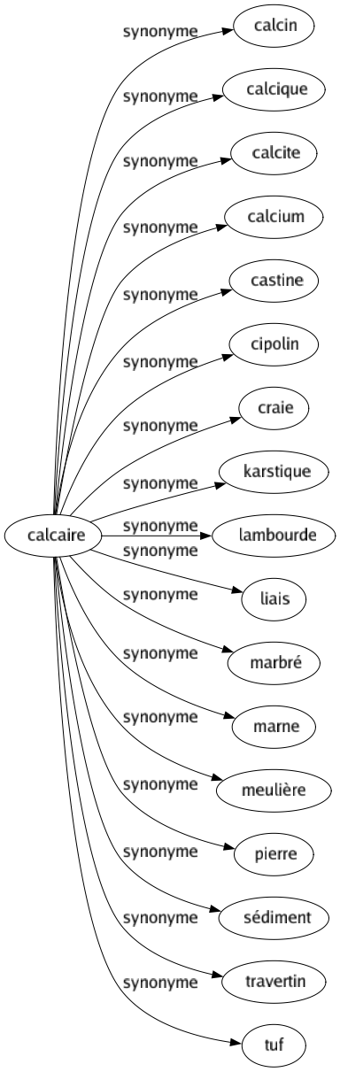 Synonyme de Calcaire : Calcin Calcique Calcite Calcium Castine Cipolin Craie Karstique Lambourde Liais Marbré Marne Meulière Pierre Sédiment Travertin Tuf 