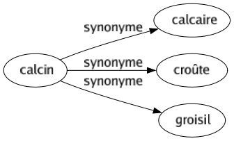 Synonyme de Calcin : Calcaire Croûte Groisil 