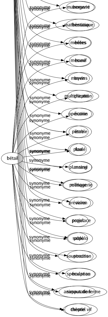 Synonyme de Calcul : Addition Algèbre Algorithme Analysé Appréciation Approximation Arène Arithmétique Arrière-pensée Attenté Bézoard Chiffré Combinaison Compté Comput Computation Concrétion Décompté Dessein Détermination Division Estimation Évaluation Gravelle Gravier Intention Intrigué Lithiase Machiavélisme Manigancé Manoeuvré Mathématique Menées Mesuré Moyen Multiplication Opération Pierre Plan Planning Politique Prévision Projet Sablé Soustraction Spéculation Supputation Théorie 