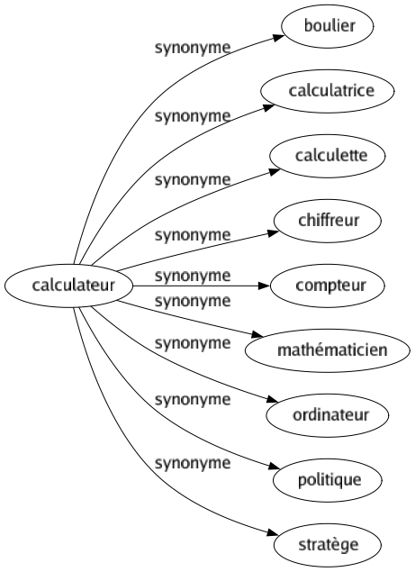 Synonyme de Calculateur : Boulier Calculatrice Calculette Chiffreur Compteur Mathématicien Ordinateur Politique Stratège 
