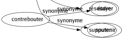 Synonyme de Calculer : Adapter Agencer Ajuster Apprécier Apprêter Arranger Chercher Chiffrer Combiner Compter Concerter Coordonner Délibérer Déterminer Escompter Estimer Établir Évaluer Méditer Mesurer Minuter Peser Planifier Préméditer Préparer Prévoir Proportionner Raisonner Réfléchir Régler Résoudre Supputer 