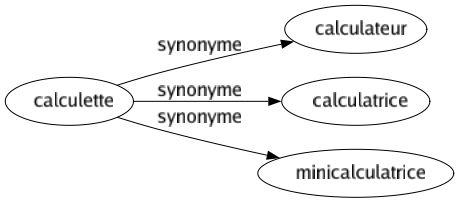 Synonyme de Calculette : Calculateur Calculatrice Minicalculatrice 