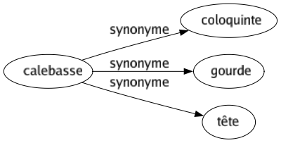 Synonyme de Calebasse : Coloquinte Gourde Tête 