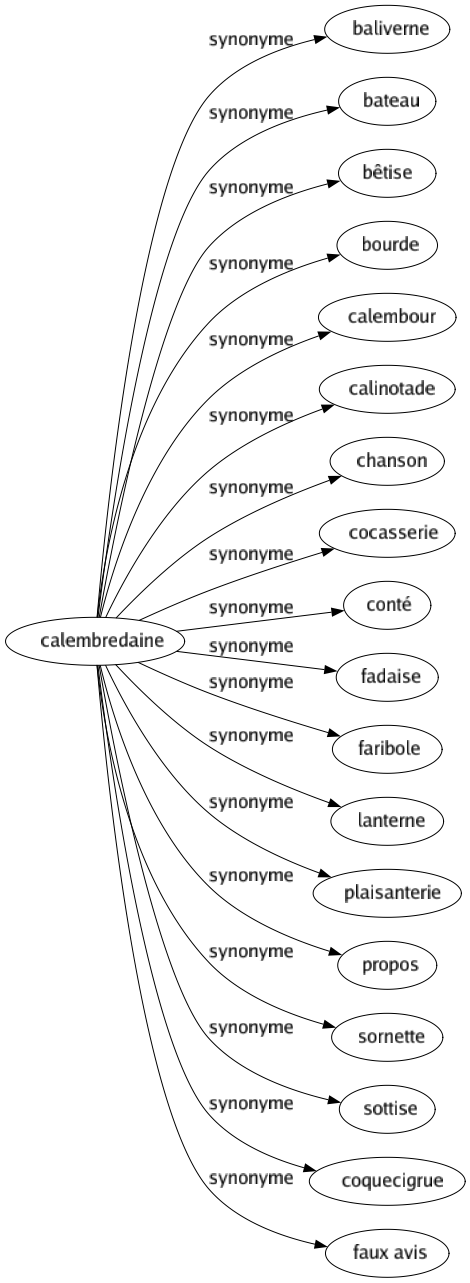 Synonyme de Calembredaine : Baliverne Bateau Bêtise Bourde Calembour Calinotade Chanson Cocasserie Conté Fadaise Faribole Lanterne Plaisanterie Propos Sornette Sottise Coquecigrue Faux avis 