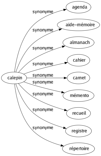 Synonyme de Calepin : Agenda Aide-mémoire Almanach Cahier Carnet Mémento Recueil Registre Répertoire 