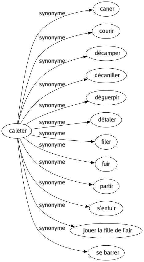 Synonyme de Caleter : Caner Courir Décamper Décaniller Déguerpir Détaler Filer Fuir Partir S'enfuir Jouer la fille de l'air Se barrer 