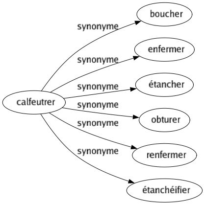 Synonyme de Calfeutrer : Boucher Enfermer Étancher Obturer Renfermer Étanchéifier 