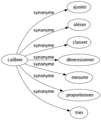 Synonyme de Calibrer : Ajuster Aléser Classer Dimensionner Mesurer Proportionner Trier 