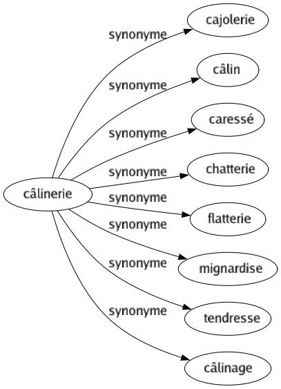 Synonyme de Câlinerie : Cajolerie Câlin Caressé Chatterie Flatterie Mignardise Tendresse Câlinage 