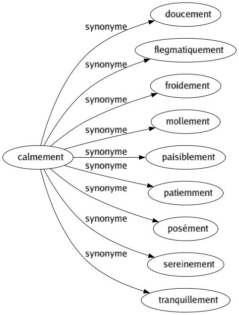 Synonyme de Calmement : Doucement Flegmatiquement Froidement Mollement Paisiblement Patiemment Posément Sereinement Tranquillement 