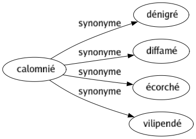 Synonyme de Calomnié : Dénigré Diffamé Écorché Vilipendé 