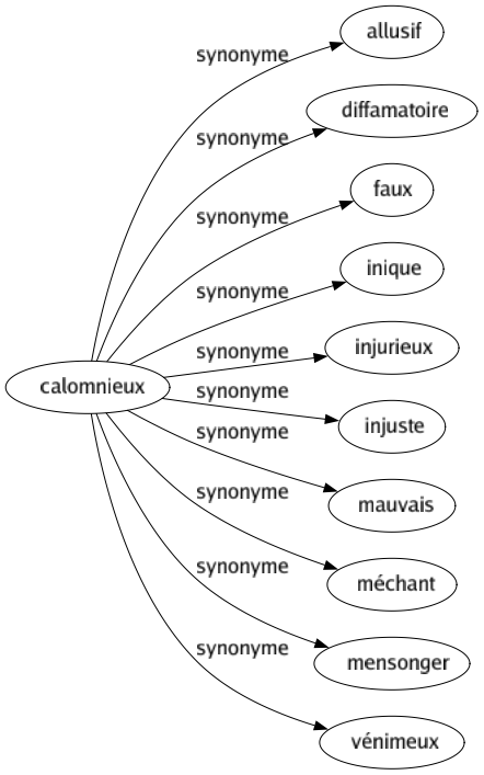 Synonyme de Calomnieux : Allusif Diffamatoire Faux Inique Injurieux Injuste Mauvais Méchant Mensonger Vénimeux 