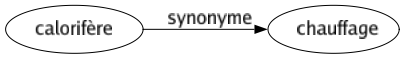 Synonyme de Calorifère : Chauffage 