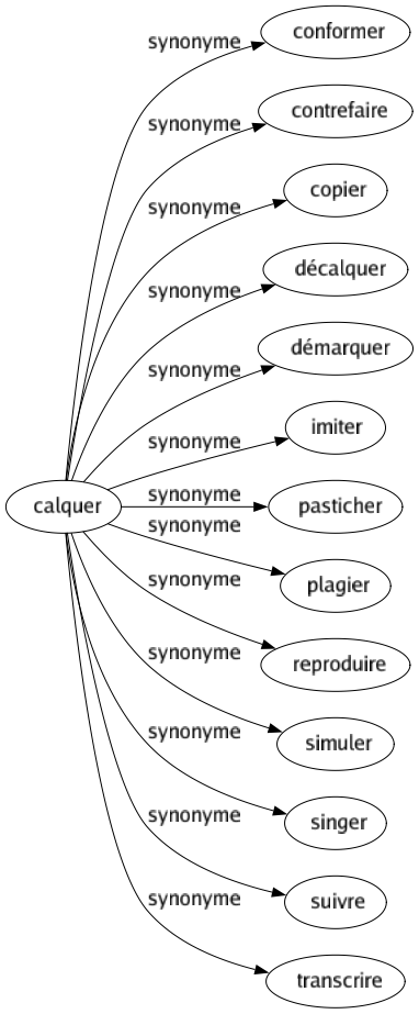 Synonyme de Calquer : Conformer Contrefaire Copier Décalquer Démarquer Imiter Pasticher Plagier Reproduire Simuler Singer Suivre Transcrire 