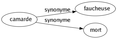 Synonyme de Camarde : Faucheuse Mort 