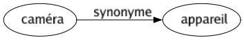 Synonyme de Caméra : Appareil 