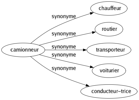 Synonyme de Camionneur : Chauffeur Routier Transporteur Voiturier Conducteur-trice 