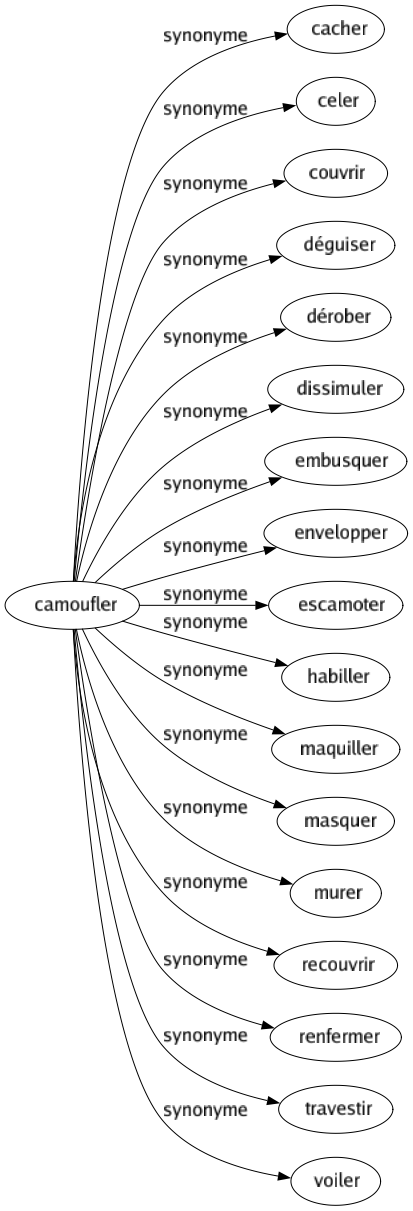 Synonyme de Camoufler : Cacher Celer Couvrir Déguiser Dérober Dissimuler Embusquer Envelopper Escamoter Habiller Maquiller Masquer Murer Recouvrir Renfermer Travestir Voiler 