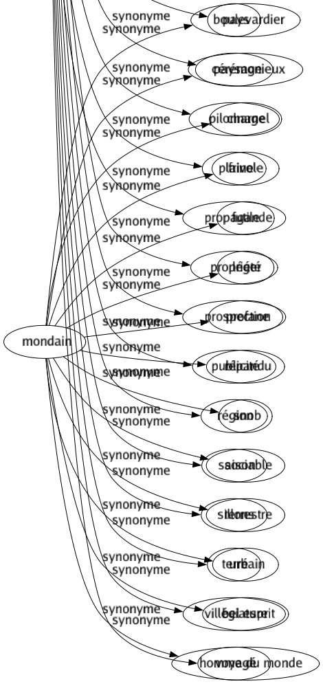 Synonyme de Campagne : Bataille Bled Brousse Cabale Cambrousse Champ Champs Chartreuse Château Cloche Combat Croisade Domaine Équipée Expédition Fermé Guerre Intervention Maison Moulin Nature Offensive Opération Paradé Pays Paysage Pilonnage Plaine Propagande Propriété Prospection Publicité Région Saison Sillons Terré Villégiature Voyagé 