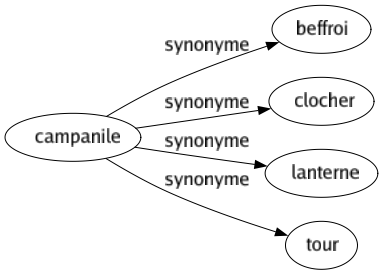 Synonyme de Campanile : Beffroi Clocher Lanterne Tour 