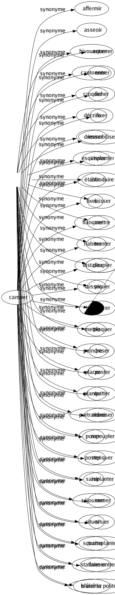 Synonyme de Camper : Affermir Asseoir Bivouaquer Cantonner Croquer Décrire Dresser Esquisser Établir Fixer Flanquer Habiter Installer Laisser Loger Mettre Peindre Placer Planter Portraiturer Poser Poster Saisir Séjourner Situer Squatter Stationner S'arrêter 