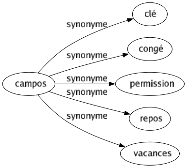 Synonyme de Campos : Clé Congé Permission Repos Vacances 