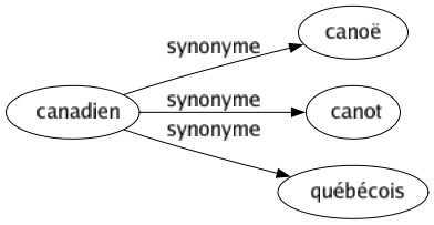 Synonyme de Canadien : Canoë Canot Québécois 